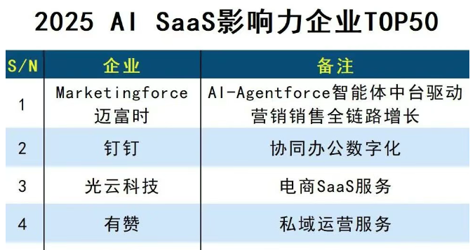 2025 AI SaaS影响力企业TOP50
