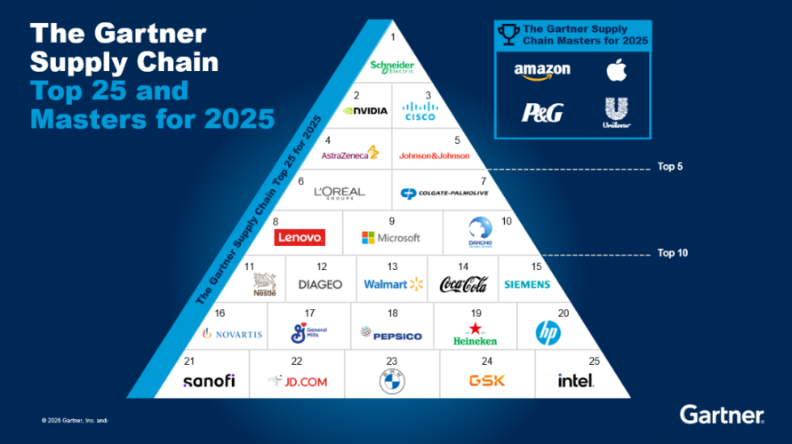 2025年度全球供应链25强