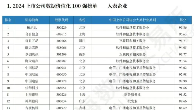 2024上市公司数据价值化百强榜单