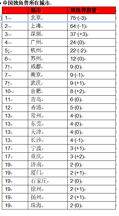 2025全球独角兽榜发布 合肥8家企业上榜