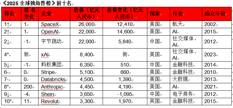 2025全球独角兽榜发布 合肥8家企业上榜