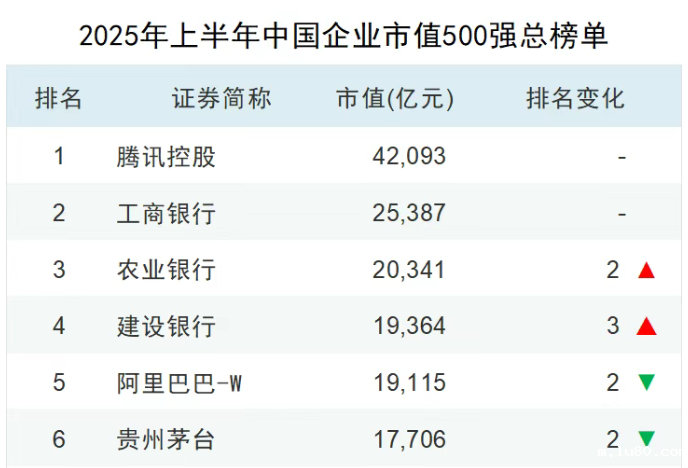 2025年上半年中国上市企业市值500强榜单