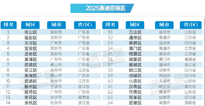 2025赛迪百强区榜单