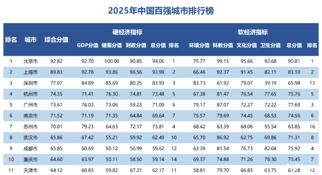 2025年中国百强城市排行榜