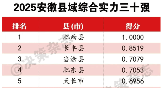 2025安徽县域综合实力三十强