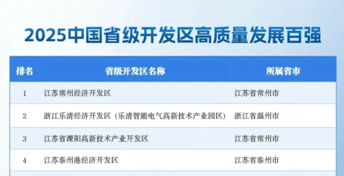 2025中国省级开发区高质量发展百强