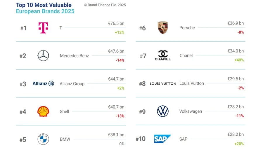 2025欧洲品牌价值前100强