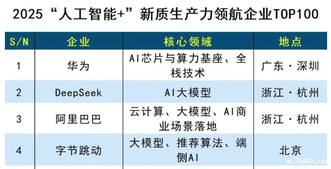 2025“人工智能+”新质生产力领航企业TOP100