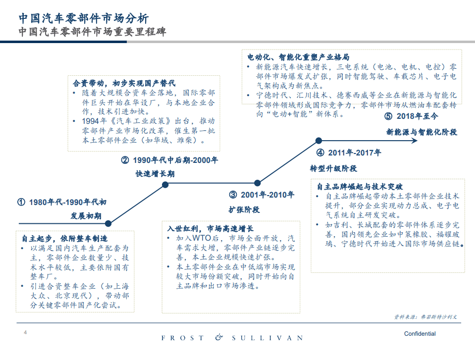 中国汽车零部件市场研究报告