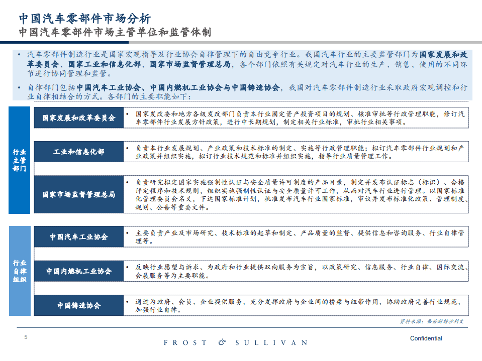 中国汽车零部件市场研究报告