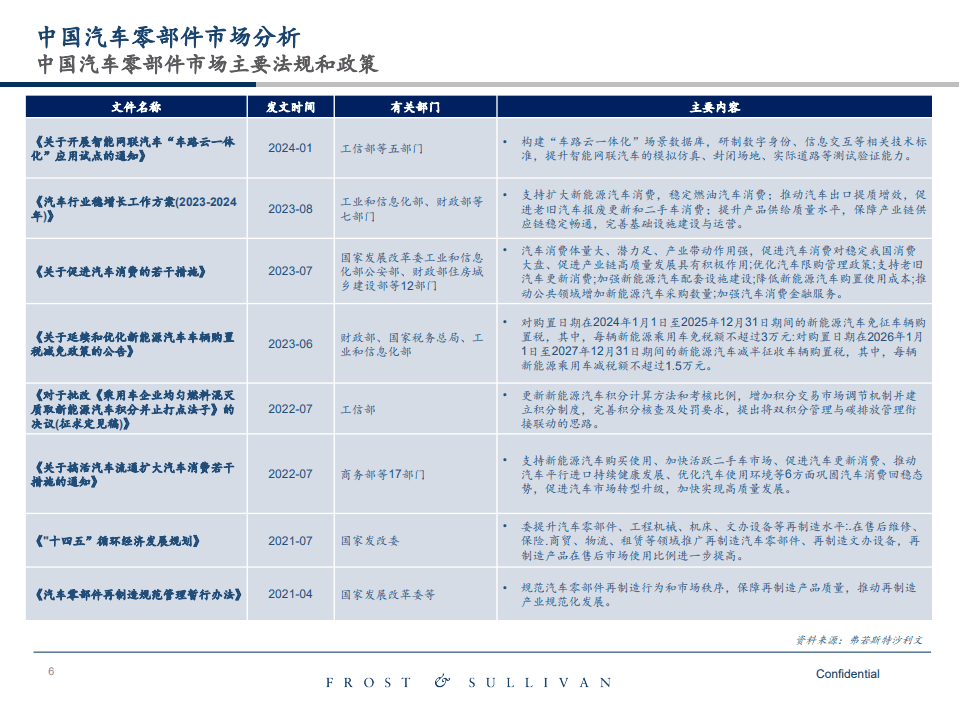 中国汽车零部件市场研究报告