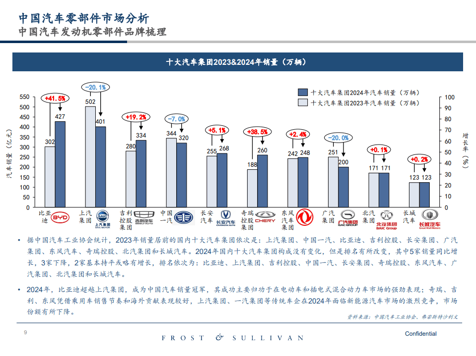 中国汽车零部件市场研究报告