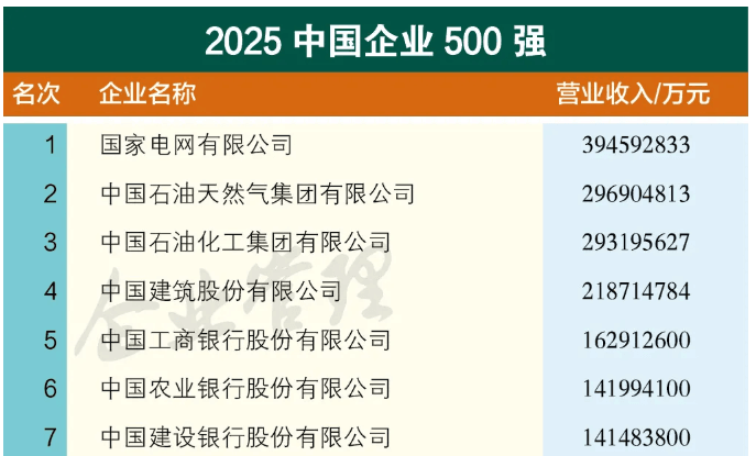 2025中国企业500强名单