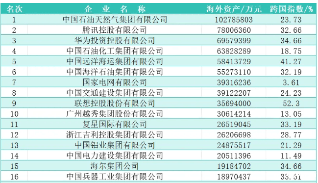 2025中国跨国公司100大榜单
