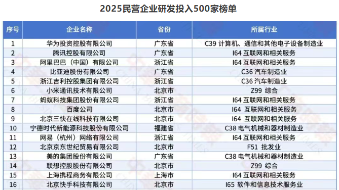 2025民营企业研发投入500家榜单