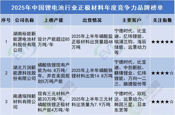 2025年中国锂电池行业正极材料年度竞争力品牌榜单
