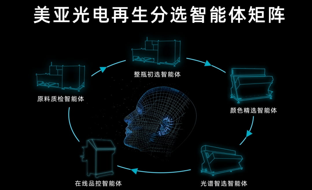 美亚光电发布业内首个“再生分选智能体矩阵”