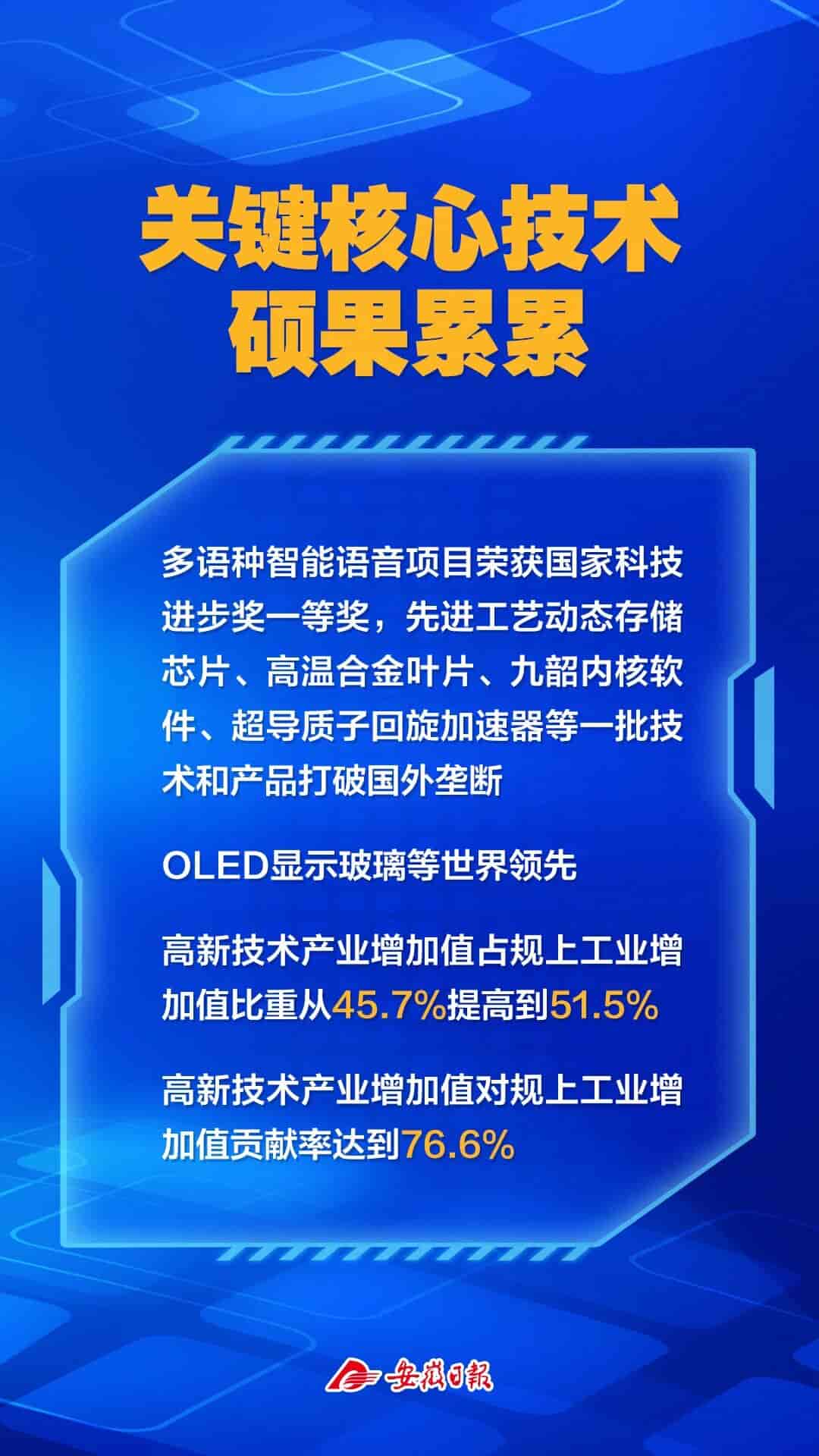 安徽区域创新能力稳居全国第一方阵