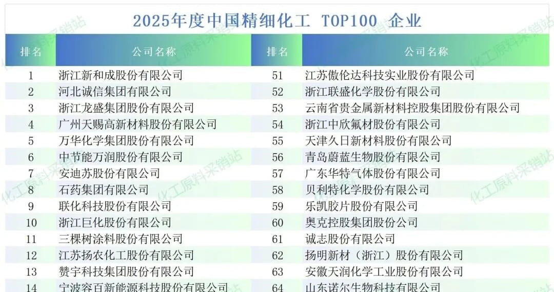 2025年中国精细化工TOP100榜单